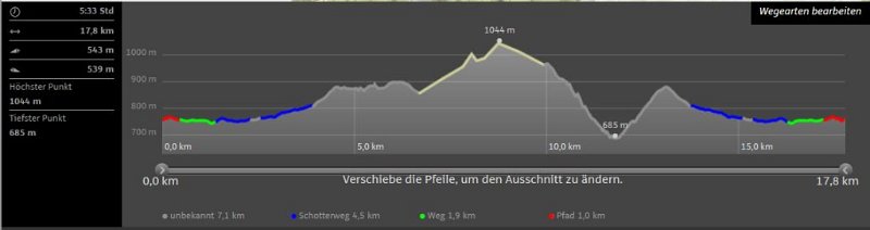 171024_Gesamt-Hoehe.jpg - Mallorca-Wanderungen - 24.10.2017 Rundweg Ofre-Cornador-Ofre   Höhenverlauf Gesamt-Wanderung